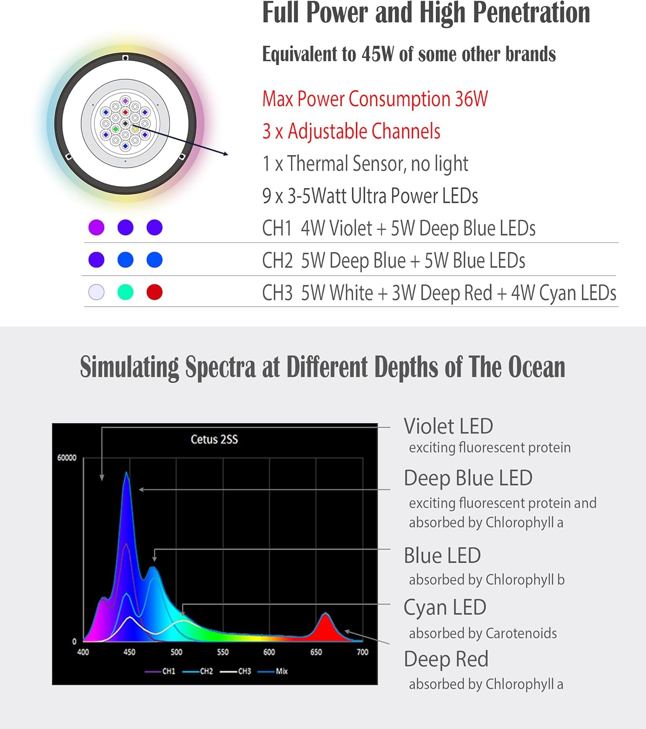 Luz LED Inteligente para Aquár - Marine Aquarium App avaliação e preço